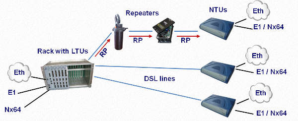 First Mile over Copper